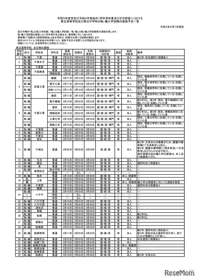 転・編入学試験の実施予定一覧