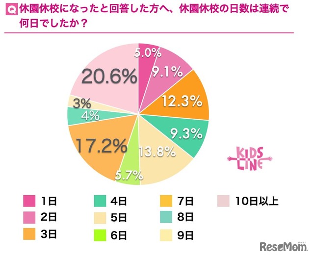 休園休校の連続日数は何日だったか