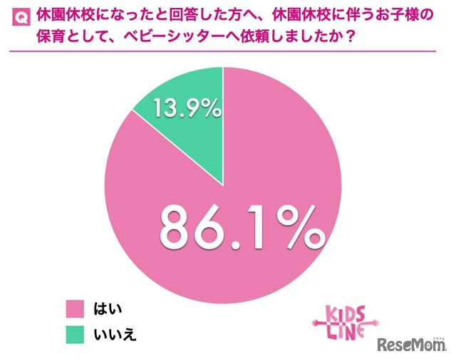 休園休校にともなう子供の保育として、ベビーシッターへ依頼したか