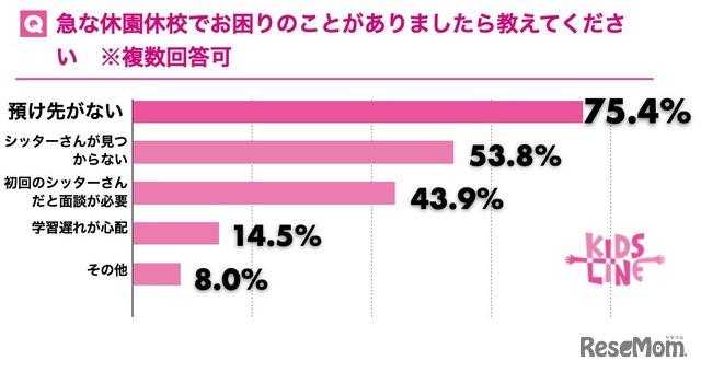 急な休園休校での困りごと