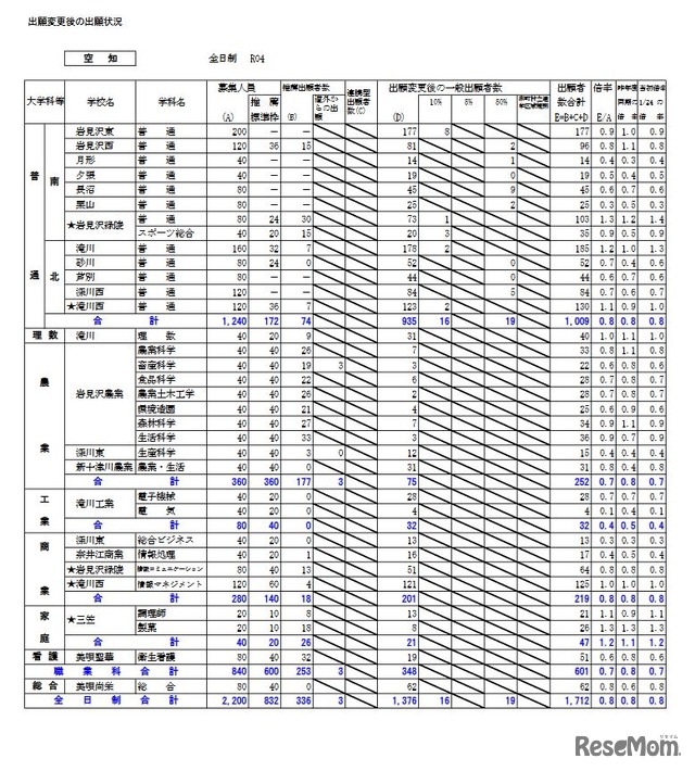 出願変更後の出願状況（空知）