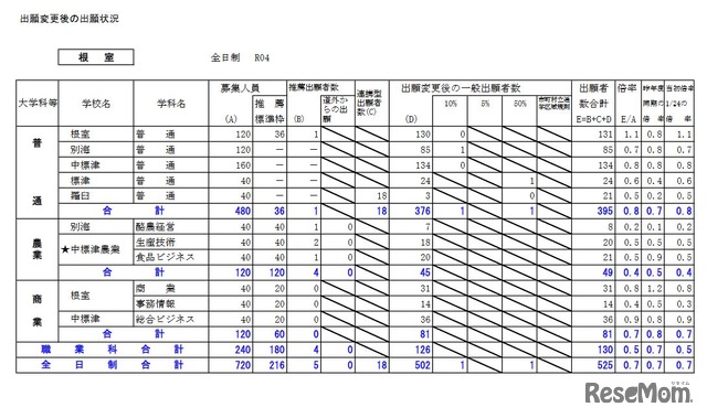 出願変更後の出願状況（根室）