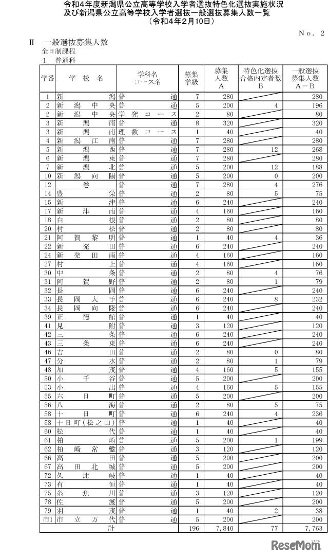 一般選抜募集人数 全日制課程 普通科