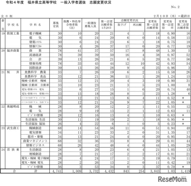 令和4年度 福井県立高等学校 一般入学者選抜 志願変更状況