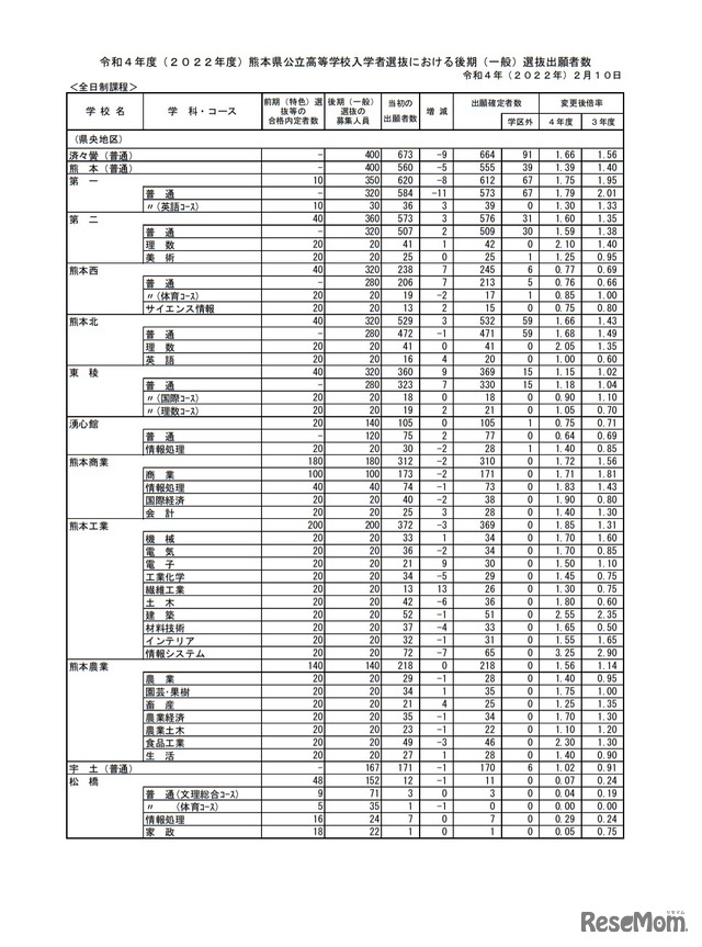 熊本県公立高等学校入学者選抜における後期（一般）選抜出願者数