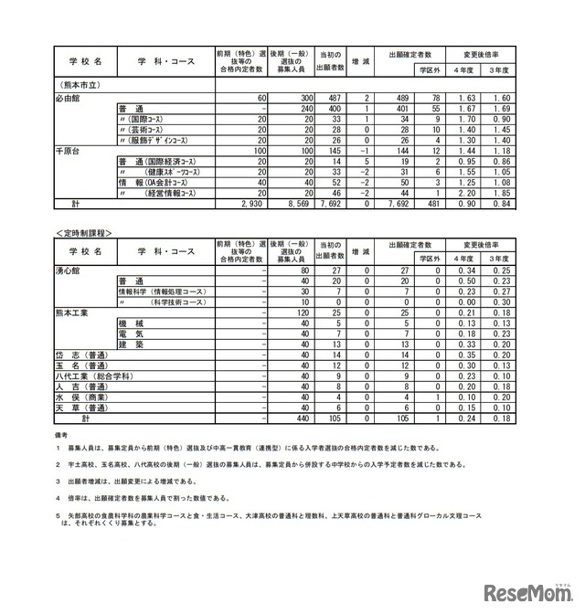 熊本県公立高等学校入学者選抜における後期（一般）選抜出願者数