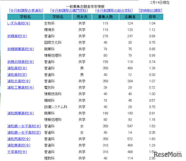 【高校受験2022】埼玉県公立高の志願状況（2/14正午時点）浦和1.39倍、浦和一女1.53倍など