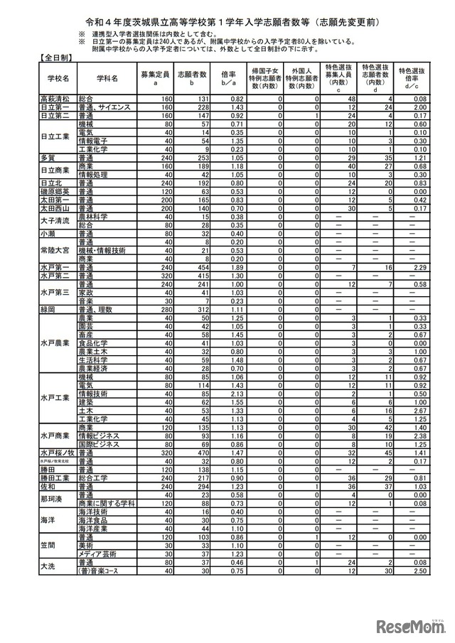 茨城県立高校第1学年入学志願者数等（志願先変更前）