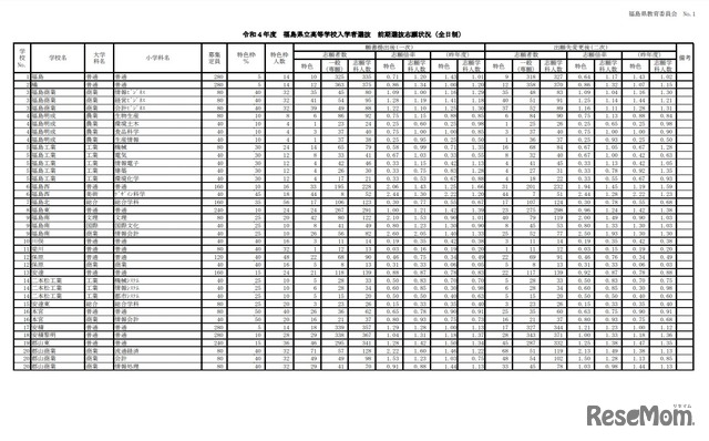 福島県立高校入学者選抜 前期選抜志願状況