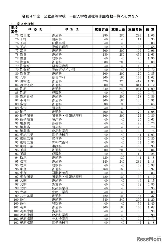 一般入学者選抜等志願状況（志願変更前）