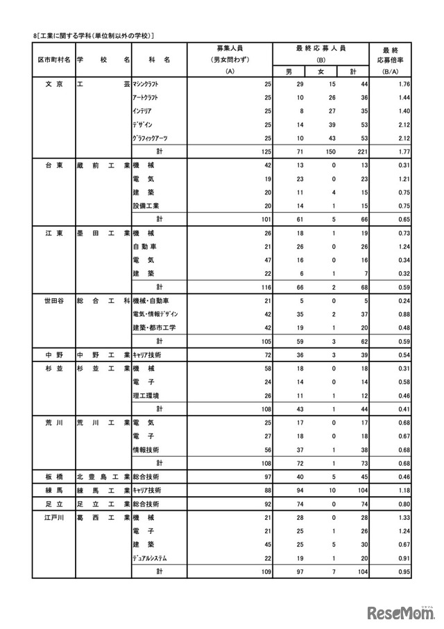 工業に関する学科（単位制以外の学校）