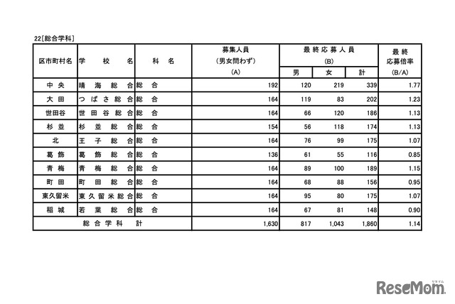 総合学科