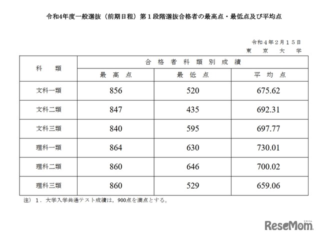 東京大学　第1段階選抜合格者最高点・最低点・平均点