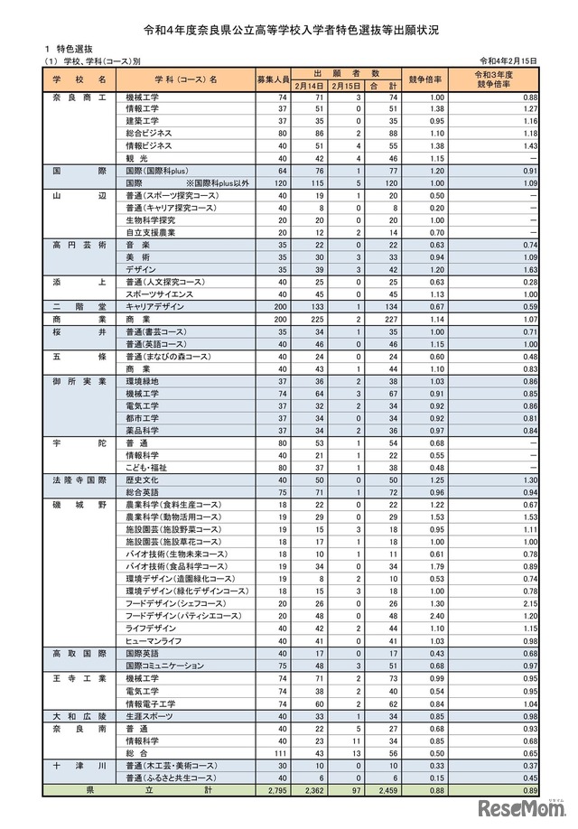 令和４年度奈良県公立高等学校入学者特色選抜等出願状況