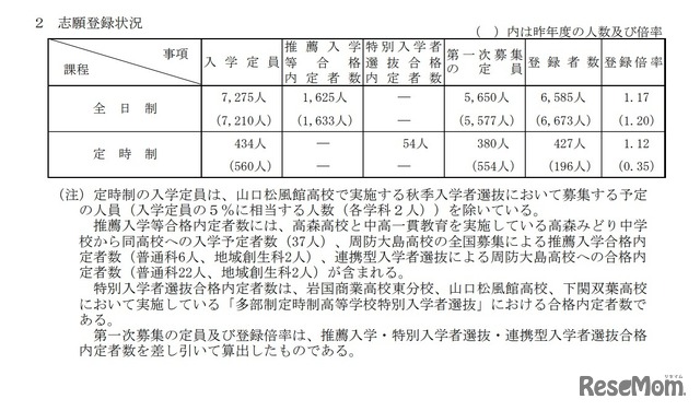 志願登録状況