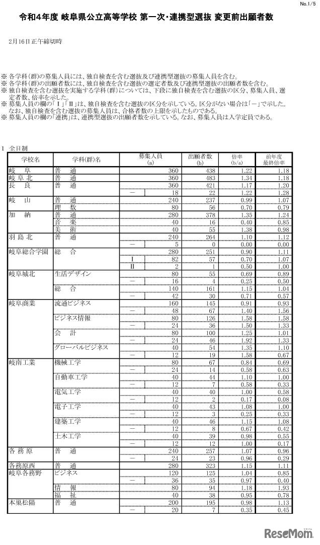 令和4年度岐阜県公立高等学校 第1次・連携型選抜 変更前出願者数