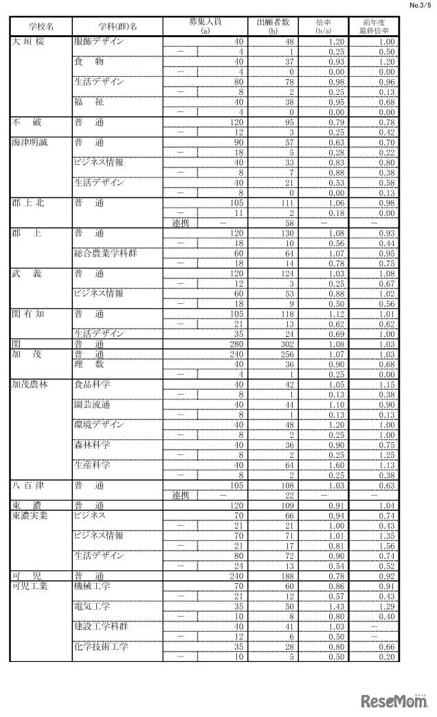 令和4年度岐阜県公立高等学校 第1次・連携型選抜 変更前出願者数