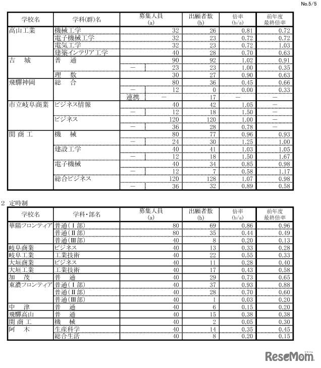 令和4年度岐阜県公立高等学校 第1次・連携型選抜 変更前出願者数