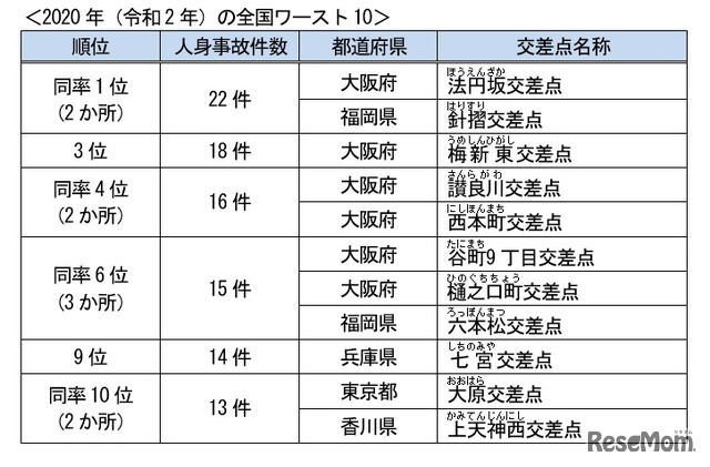 2020年のワースト10