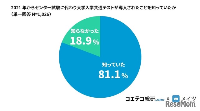 センター試験に代わり大学入学共通テストが導入されたことを知っていたか