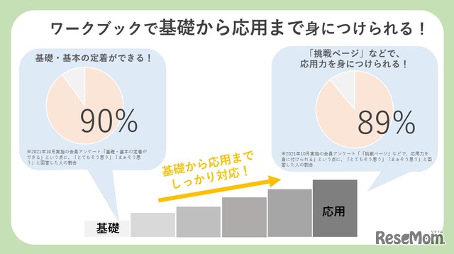 「名探偵コナンゼミ通信教育」受講生アンケート結果