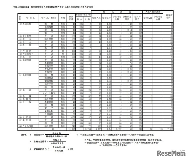 令和4（2022）年度県立高等学校入学者選抜（特色選抜、A海外特別選抜）合格内定状況