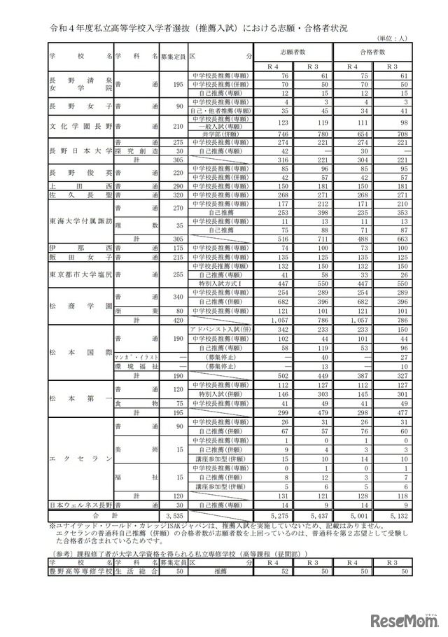 令和4年度私立高等学校入学者選抜（推薦入試）における志願・合格者状況