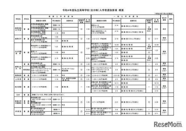 令和4年度私立高等学校（全日制）入学者選抜要項　概要