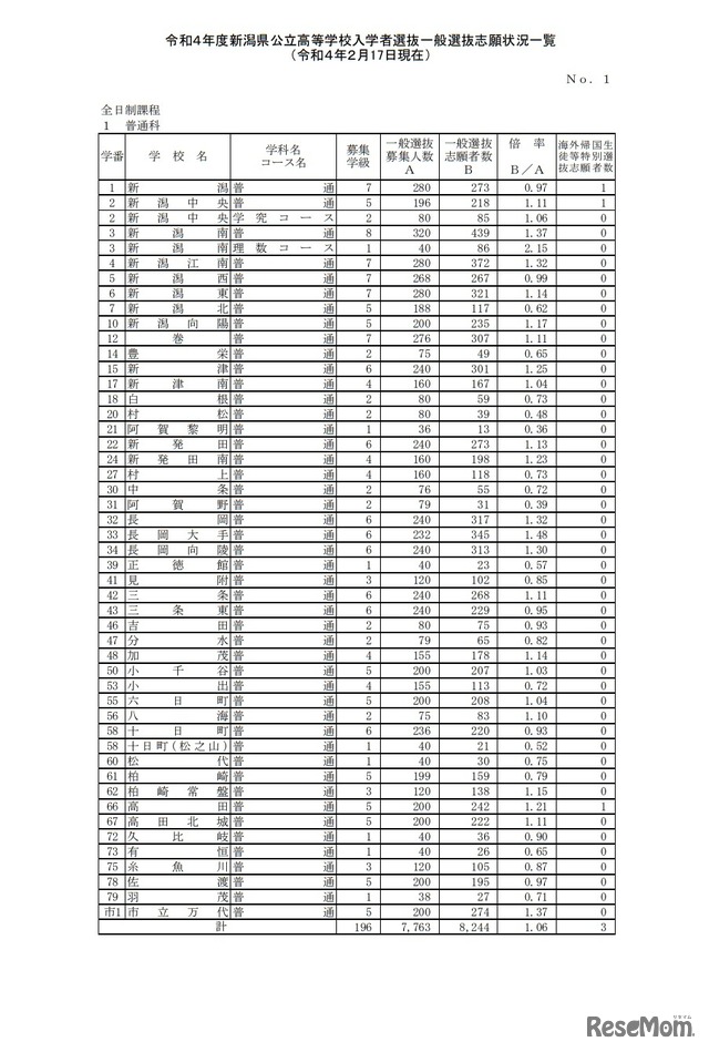 新潟県公立高等学校入学者選抜一般選抜志願状況一覧（2022年2月17日現在）