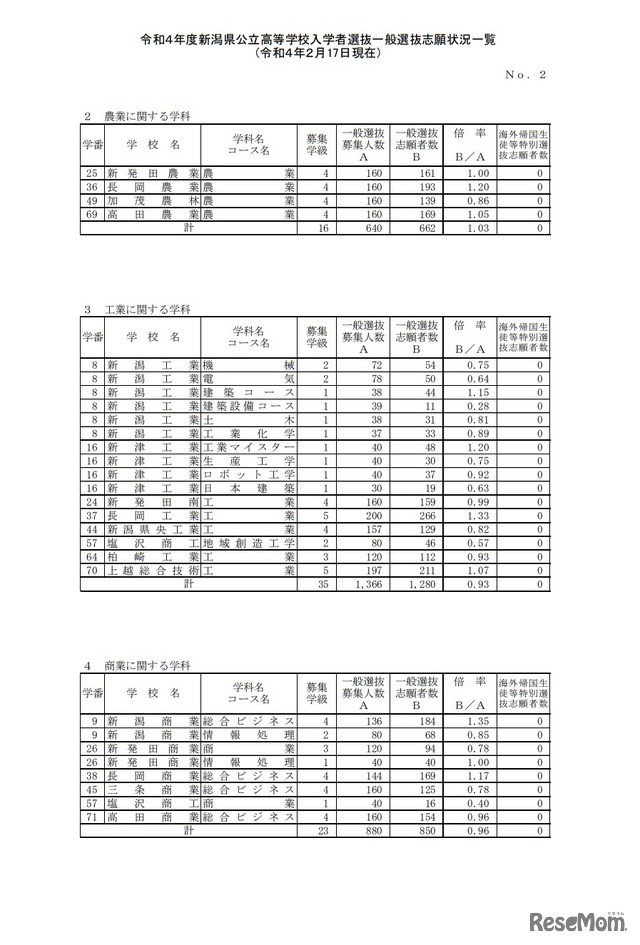 新潟県公立高等学校入学者選抜一般選抜志願状況一覧（2022年2月17日現在）