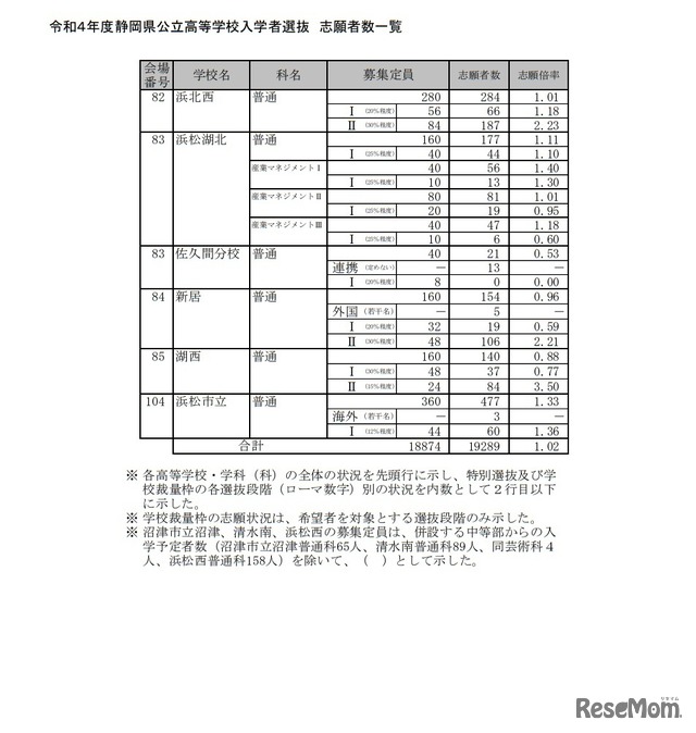 令和4年度静岡県公立高等学校入学者選抜志願者数一覧