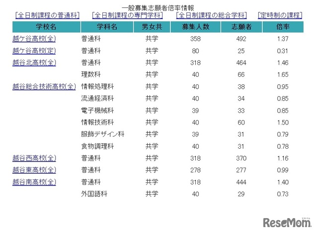 一般募集志願者倍率情報（2月17日午後4時30分現在）