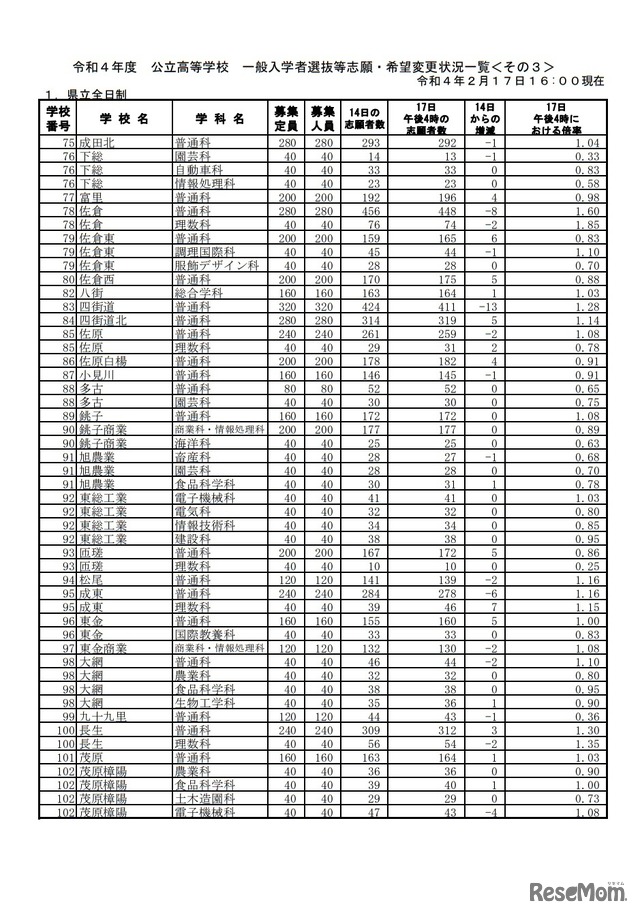 一般入学者選抜等志願・希望変更状況一覧（2022年2月17日午後4時現在）