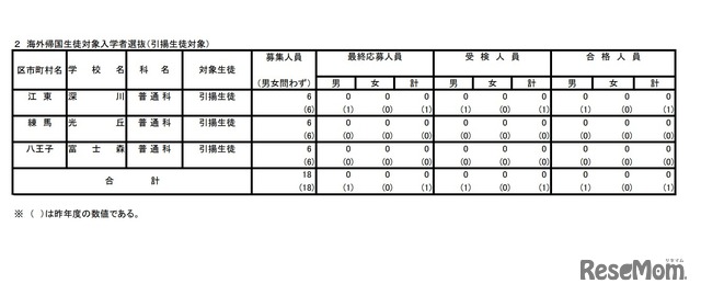 海外帰国生徒対象（引揚生徒対象）入学者選抜合格発表