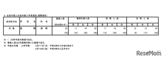 在京外国人生徒対象（国際高校）入学者選抜合格発表