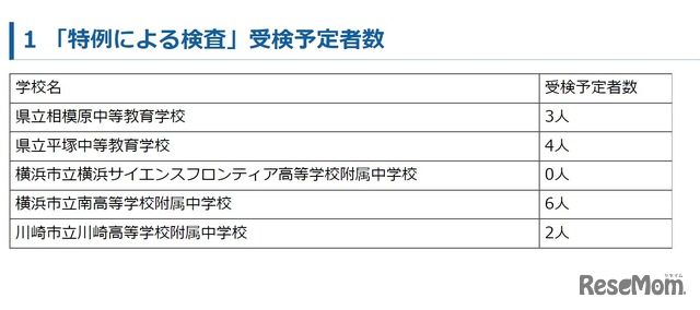 「特例による検査」受検予定者数