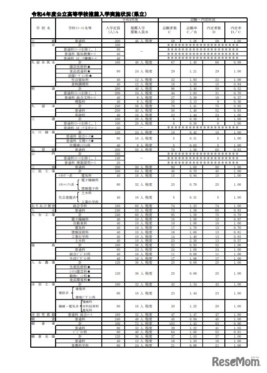 2022年度（令和4年度）公立高等学校推薦入学実施状況（県立）