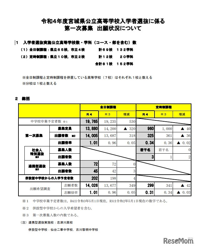 2022年度　入学者選抜に係る第一次募集出願状況について