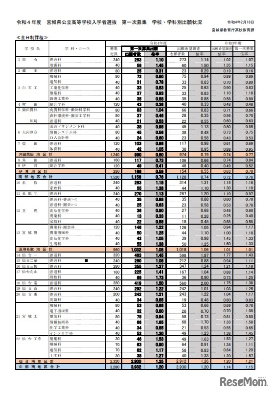 2022度　宮城県公立高等学校入学者選抜　第一次募集　学校・学科別出願状況