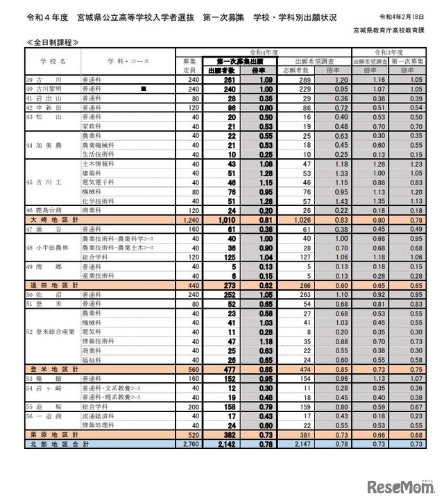 2022度　宮城県公立高等学校入学者選抜　第一次募集　学校・学科別出願状況