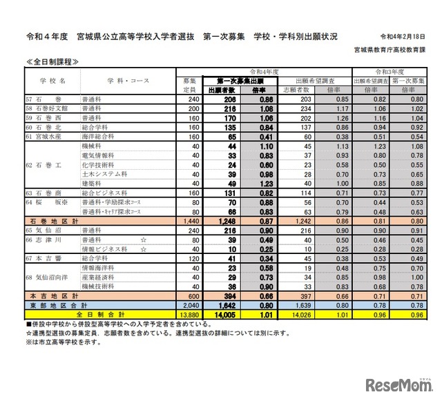 2022度　宮城県公立高等学校入学者選抜　第一次募集　学校・学科別出願状況