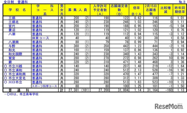 令和4年度埼玉県公立高等学校における入学志願確定者数（普通科）