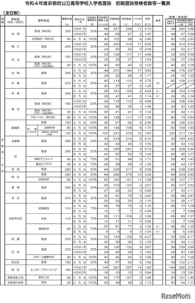 令和4年度京都府公立高等学校入学者選抜（前期選抜）受検者数等一覧