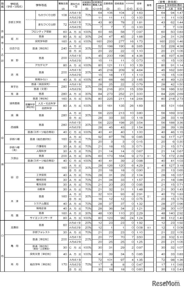 令和4年度京都府公立高等学校入学者選抜（前期選抜）受検者数等一覧