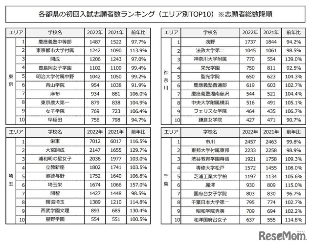 各都県の初回入試志願者数ランキング（エリア別TOP10、志願者総数降順）