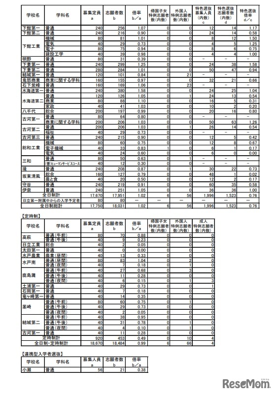 2022年度茨城県立高等学校第1学年入学志願者数等（志願先変更後）