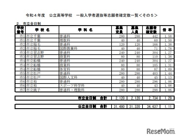 2022年度公立高等学校　一般入学者選抜等志願者確定数一覧