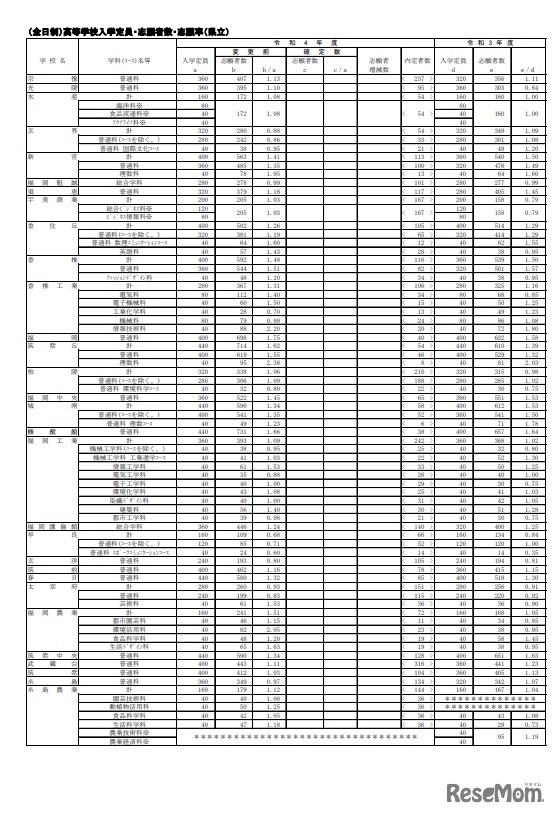 県立高等学校（全日制）入学定員・志願者数・志願率