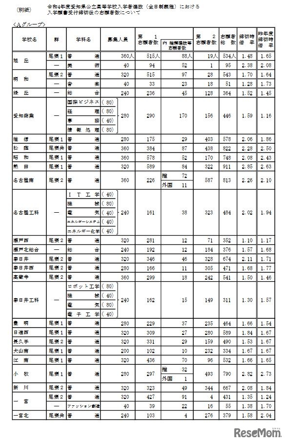 令和4年度愛知県公立高等学校入学者選抜（全日制課程）における入学願書受付締切後の志願者数（Aグループ）