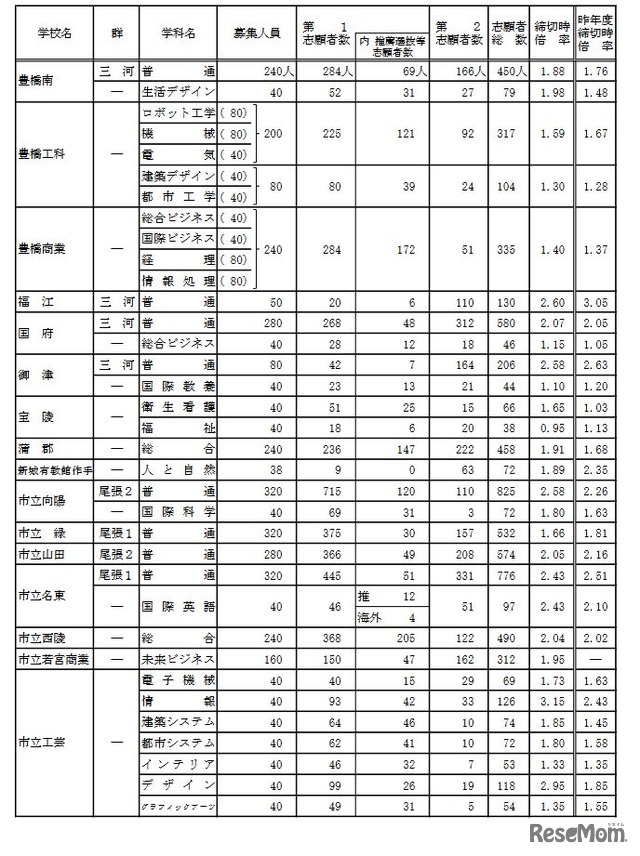 令和4年度愛知県公立高等学校入学者選抜（全日制課程）における入学願書受付締切後の志願者数（Aグループ）